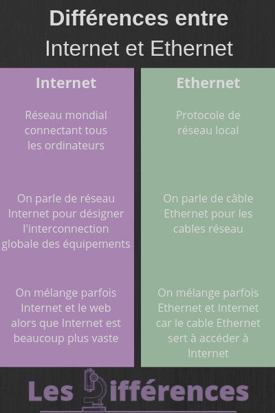 différences entre internet et ethernet