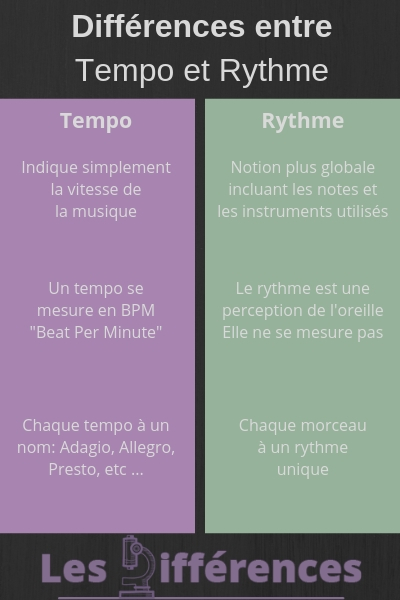 différences entre tempo et rythme