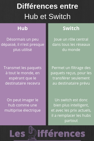 différences entre un hub et un switch