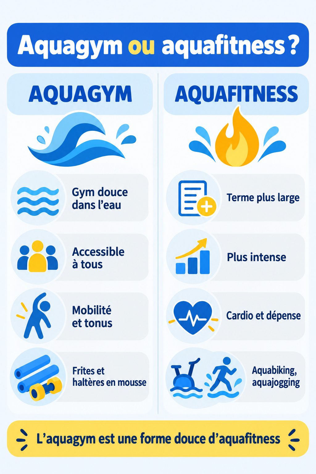 Différence entre aquagym et aquafitness : infographie comparative