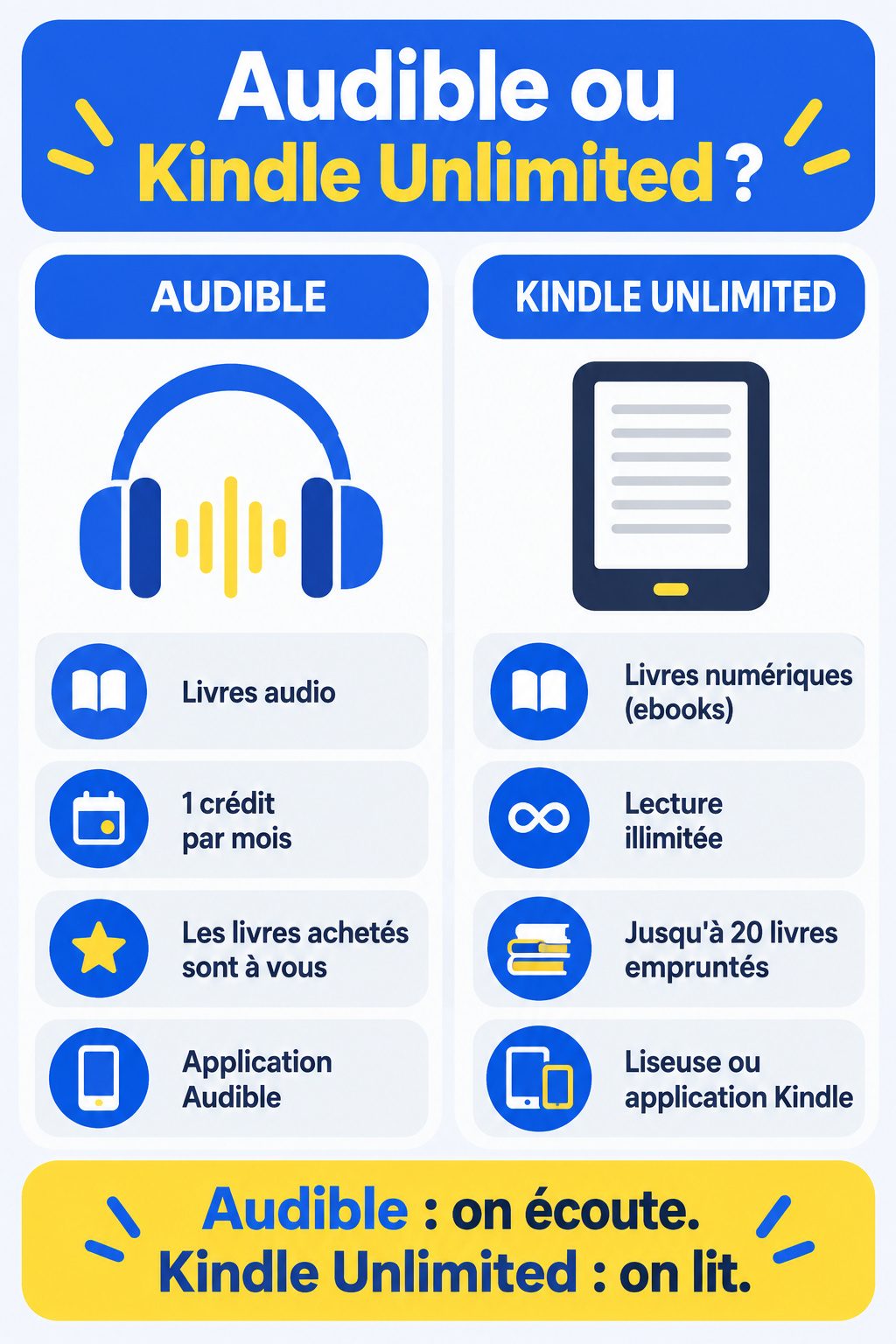 Différence entre Audible et Kindle Unlimited : infographie comparative