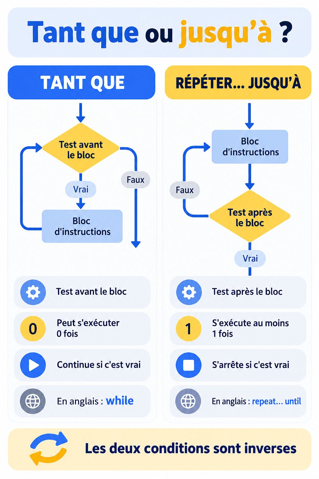 Différence entre les boucles tant que et jusqu'à : infographie comparative