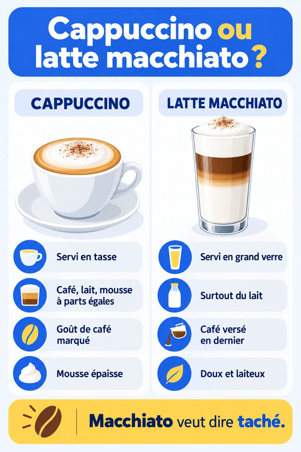 Différence entre cappuccino et latte macchiato : infographie comparative