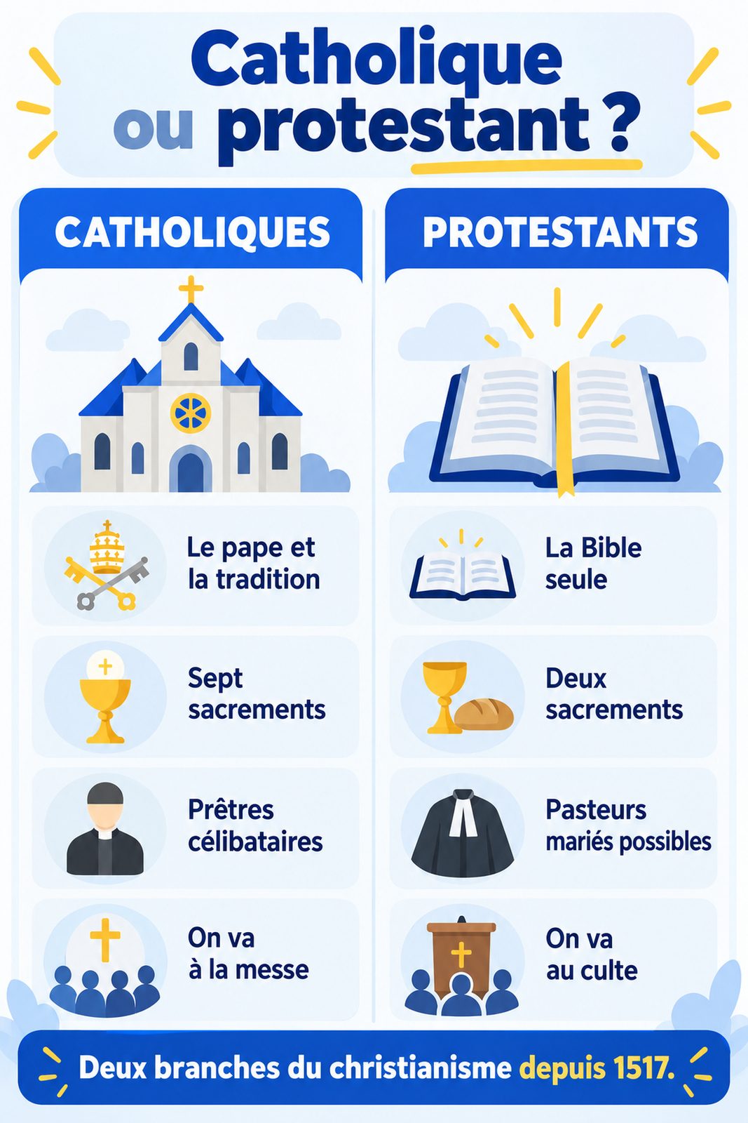 Différence entre catholique et protestant : infographie comparative