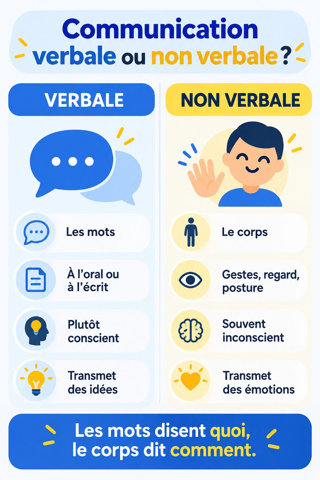 Différence entre communication verbale et non verbale : infographie comparative