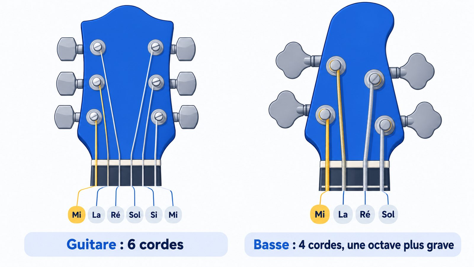 Cordes et accordage de la guitare électrique et de la basse