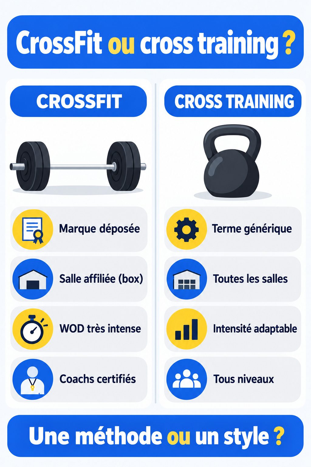 Différence entre CrossFit et cross training : infographie comparative