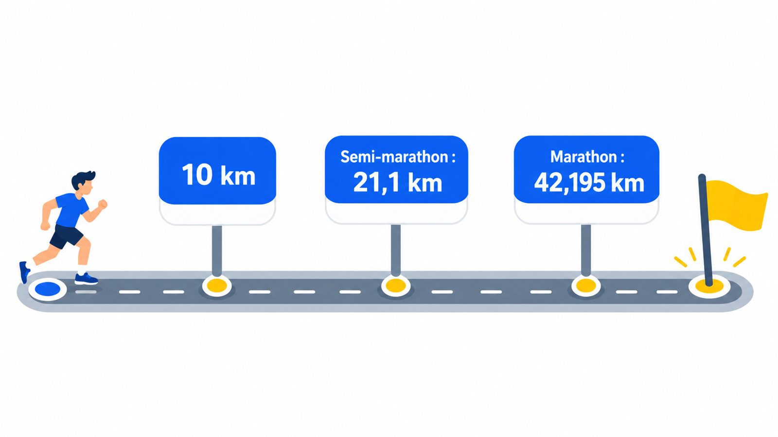 Schéma comparant les distances de course : 10 km, semi-marathon et marathon