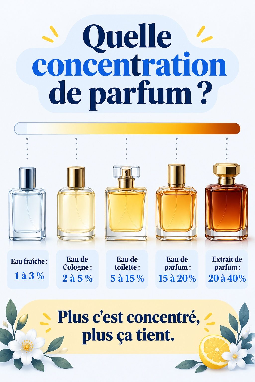 Les concentrations de parfum : eau fraîche, eau de Cologne, eau de toilette, eau de parfum et extrait