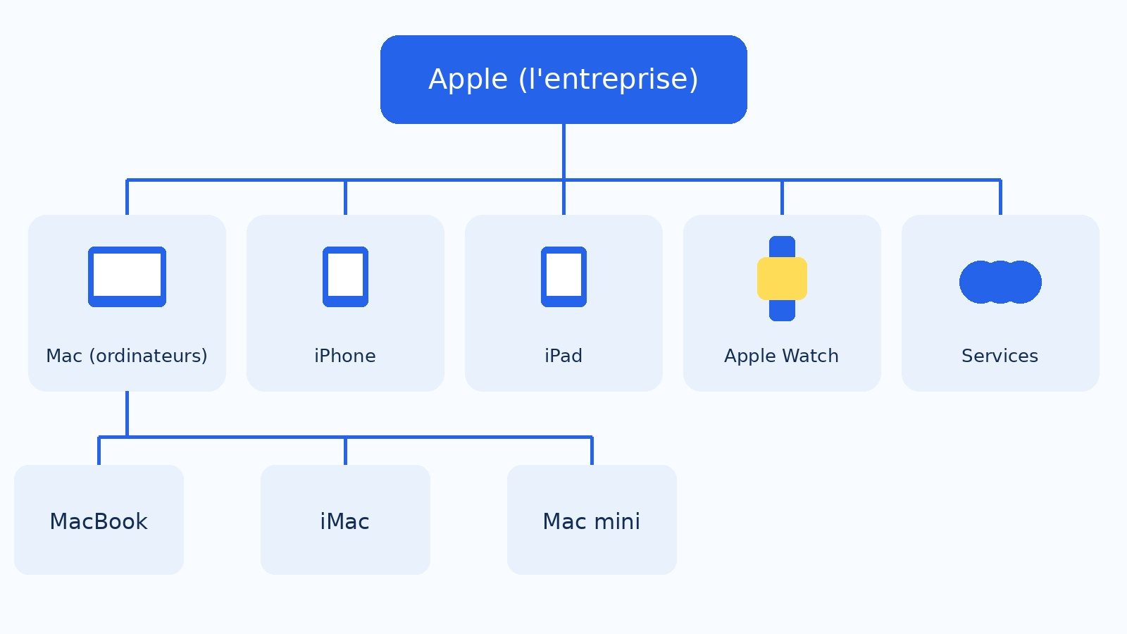 Schéma de la gamme Apple : Mac, iPhone, iPad, Apple Watch et services