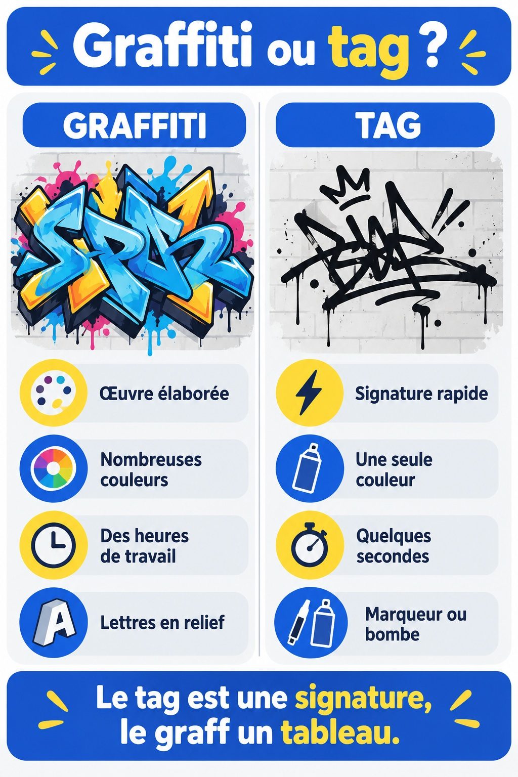 Différence entre graffiti et tag : infographie comparative