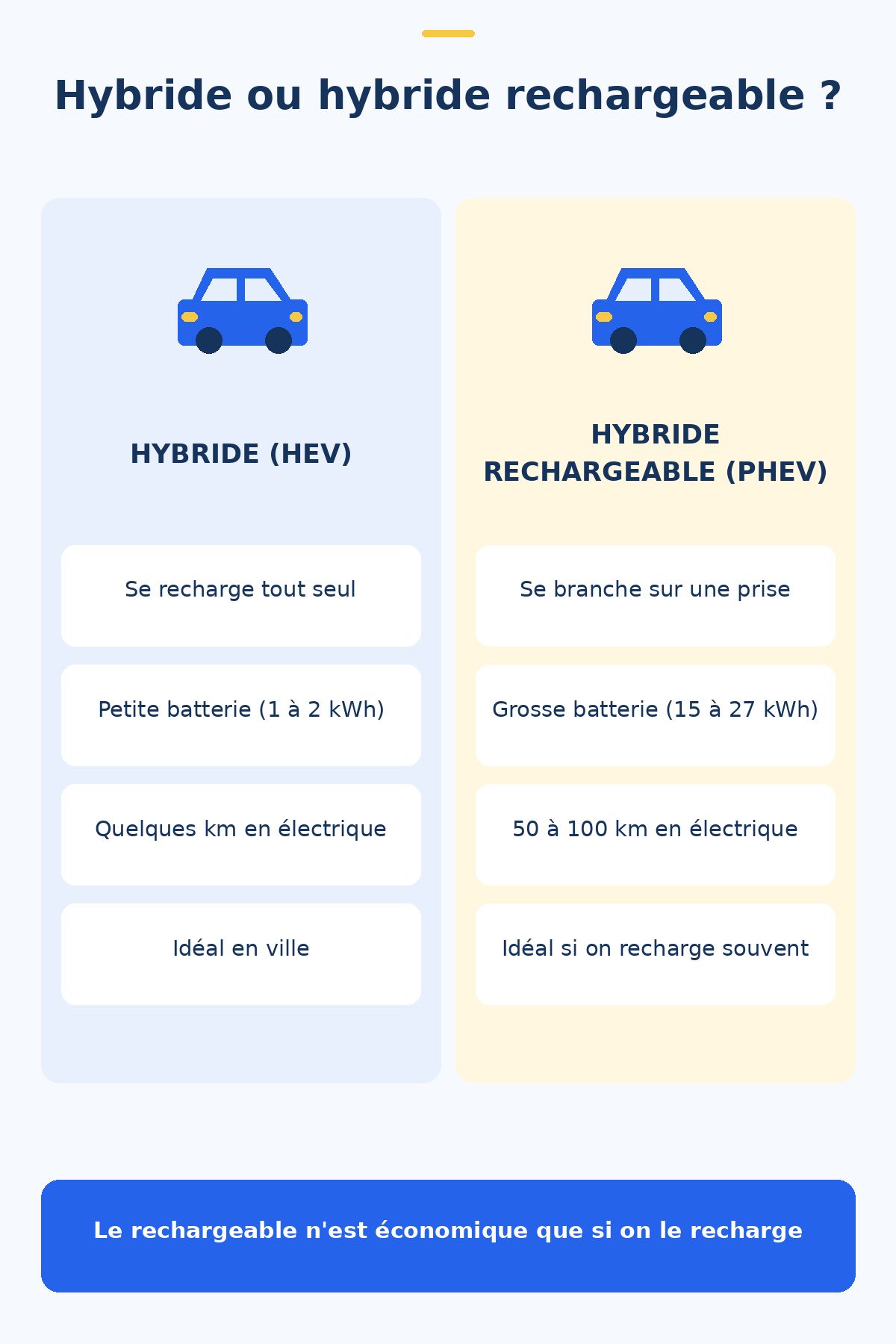 Différence entre hybride et hybride rechargeable : infographie comparative