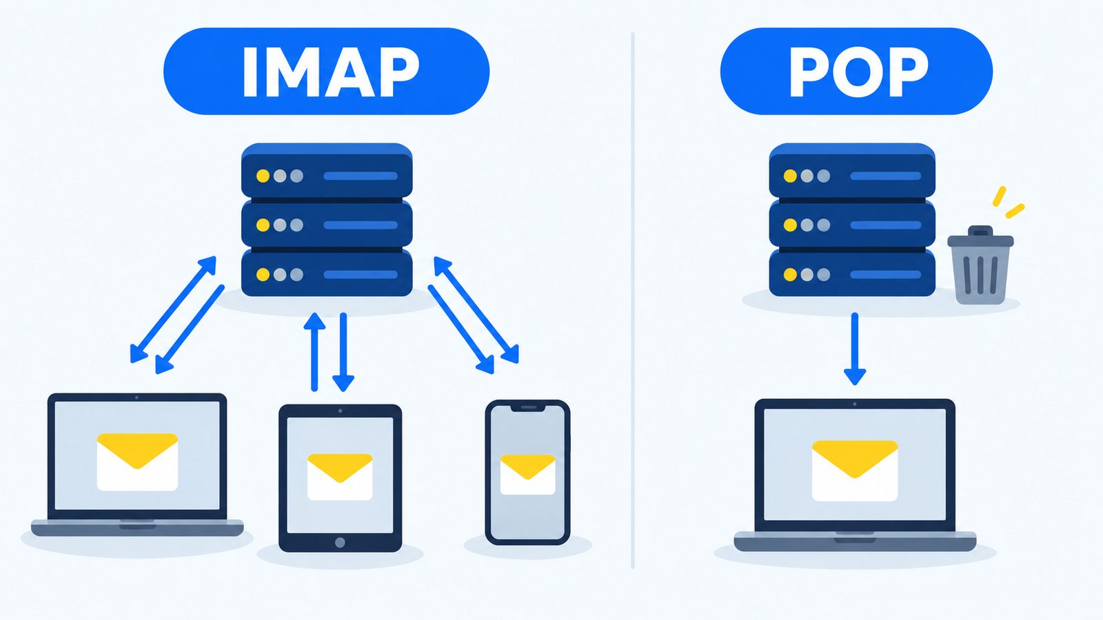 Schéma comparant la synchronisation IMAP et le téléchargement POP