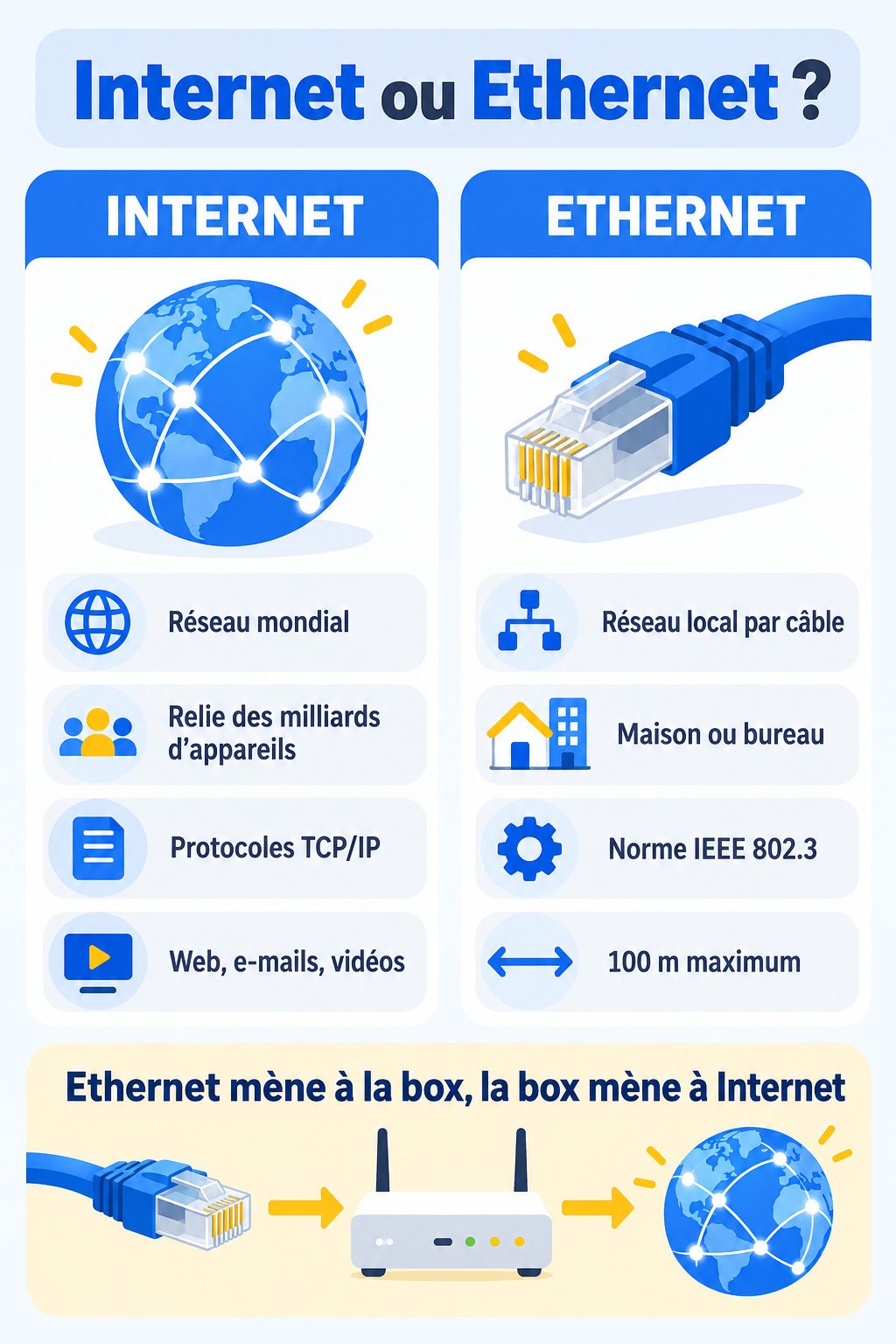 Différence entre Internet et Ethernet : infographie comparative