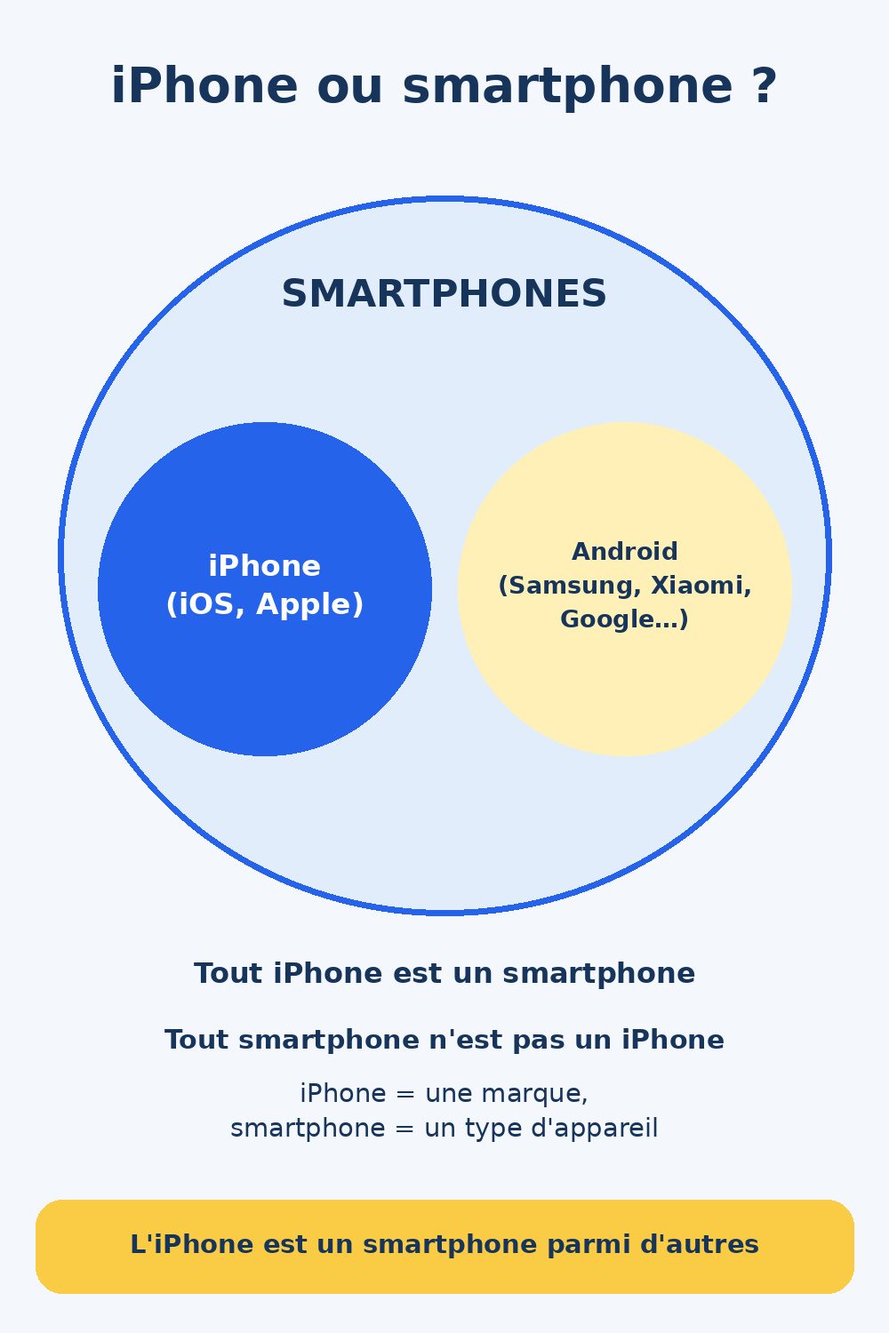 Différence entre iPhone et smartphone : l'iPhone est un smartphone parmi d'autres