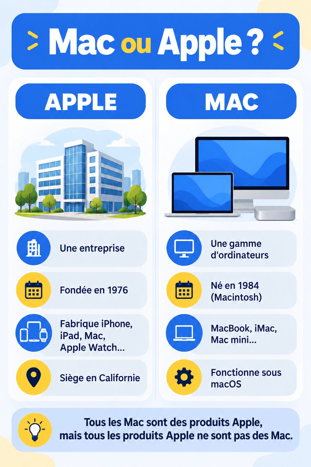 Différence entre Mac et Apple : infographie comparative