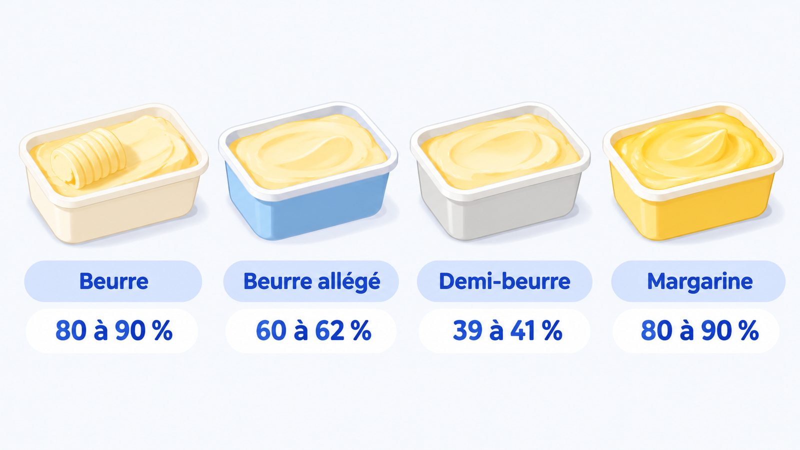 Taux de matière grasse du beurre, du beurre allégé, du demi-beurre et de la margarine