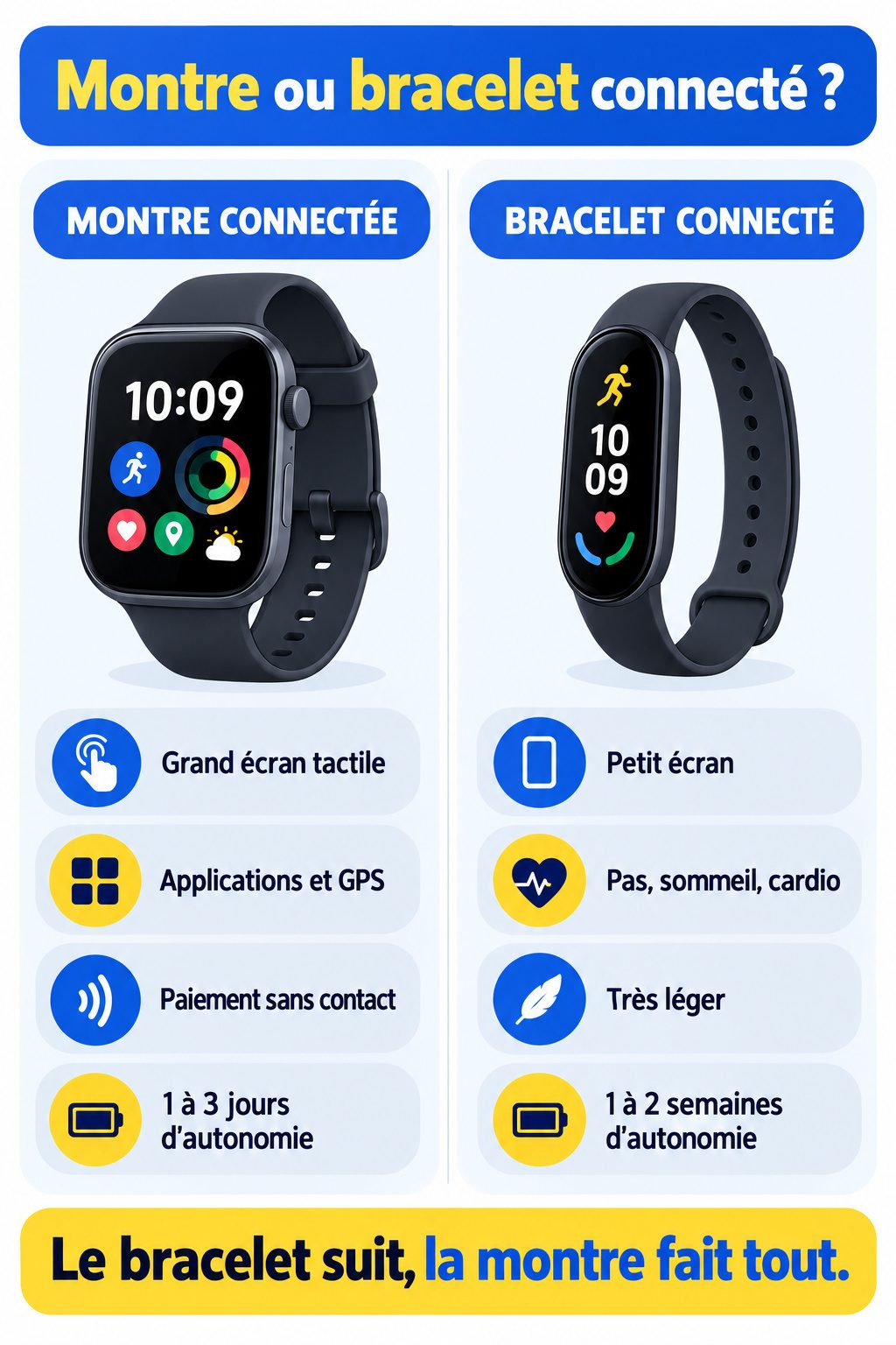 Différence entre montre connectée et bracelet connecté : infographie comparative