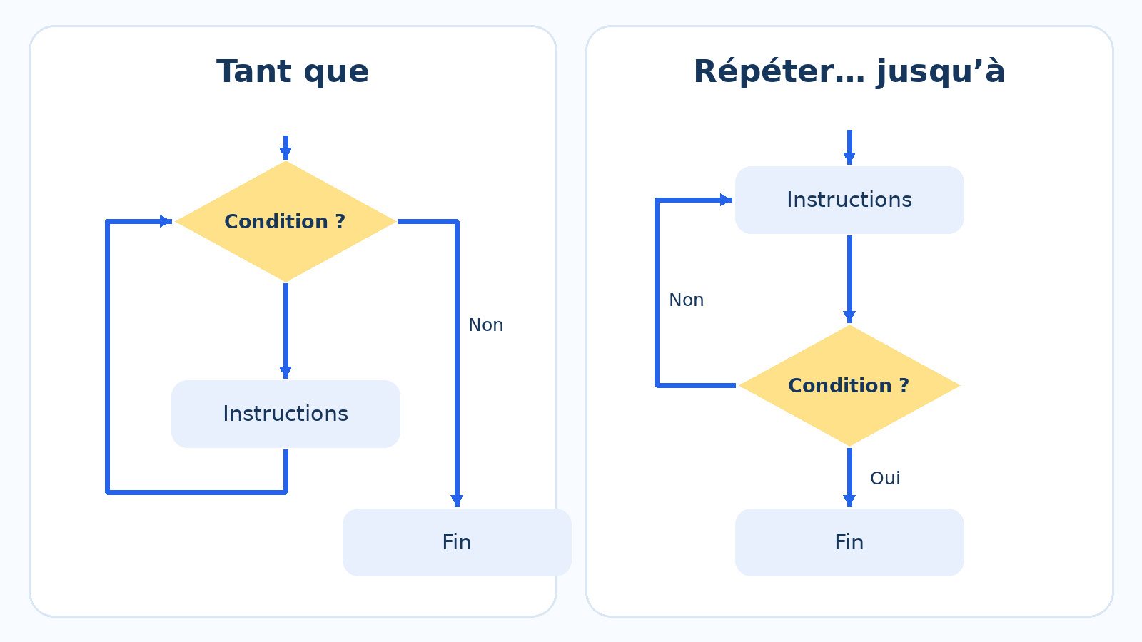 Deux organigrammes : test avant le bloc pour tant que, test après le bloc pour répéter jusqu'à