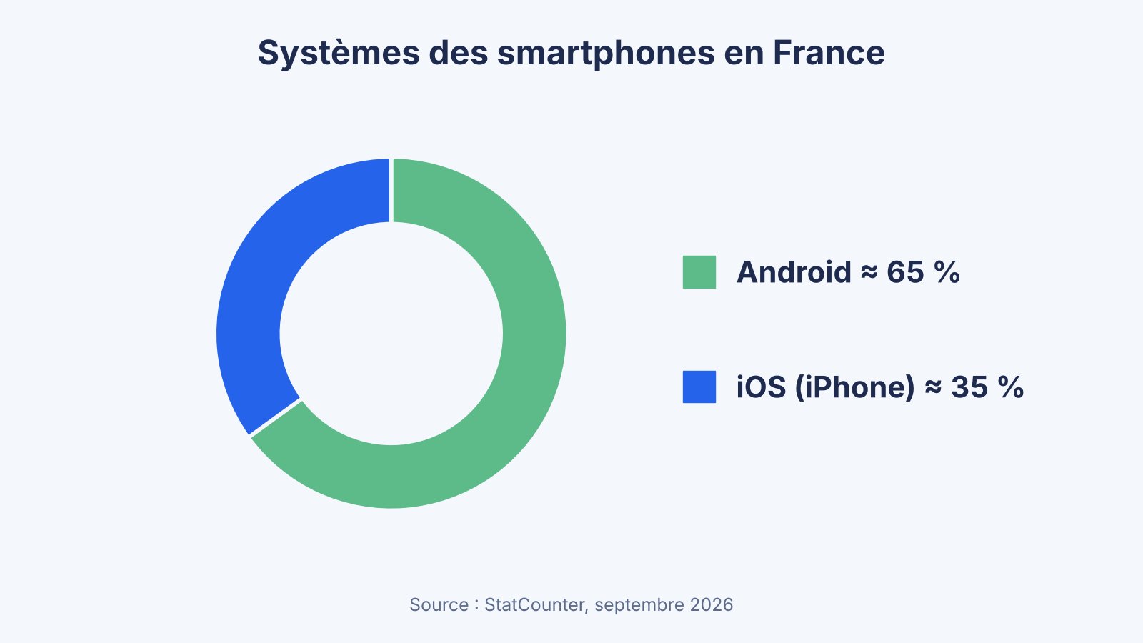 Parts de marché des systèmes de smartphones en France : Android et iOS