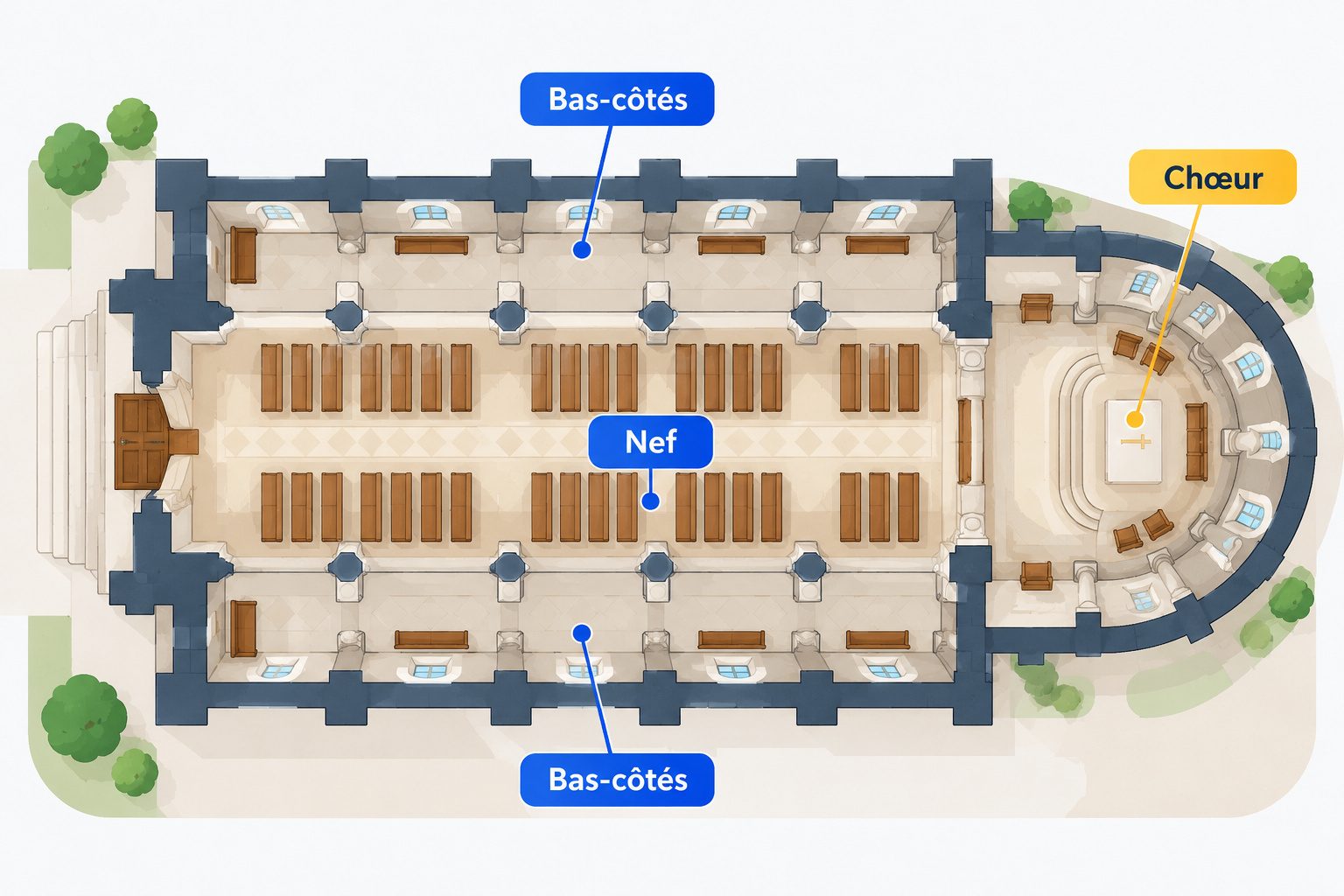 Plan simplifié d'une église à plan basilical avec nef centrale, bas-côtés et chœur