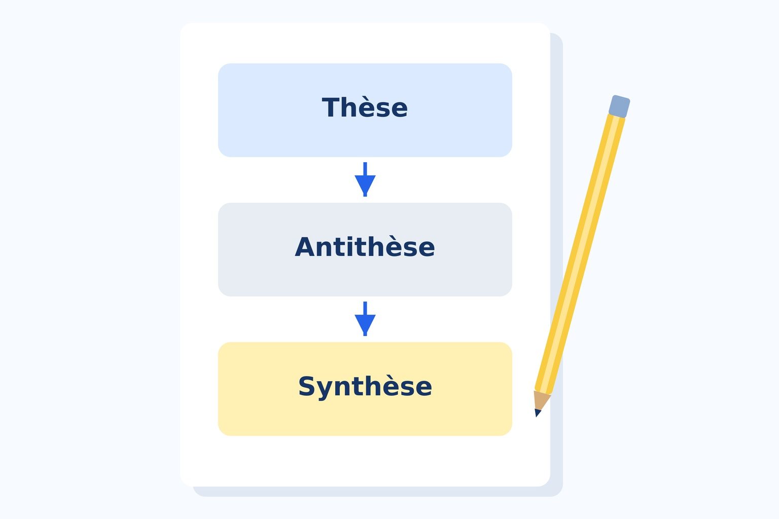 Plan dialectique d'une dissertation : thèse, antithèse, synthèse