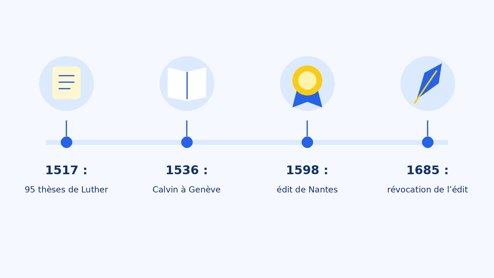 Frise chronologique de la Réforme protestante et de son histoire en France