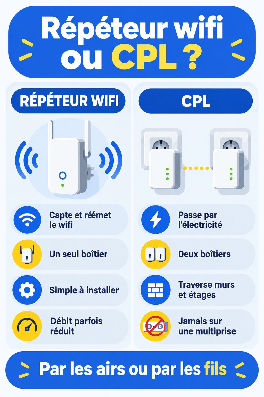 Différence entre répéteur wifi et CPL : infographie comparative