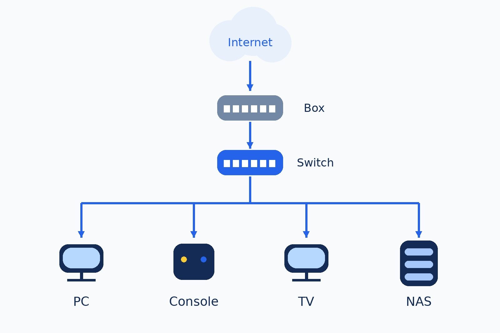 Réseau domestique avec une box reliée par câble Ethernet à un ordinateur et une console