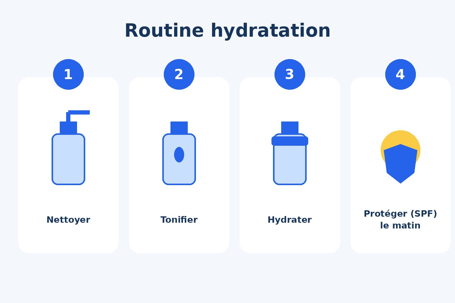 Routine hydratation en 4 étapes : nettoyer, tonifier, hydrater, protéger