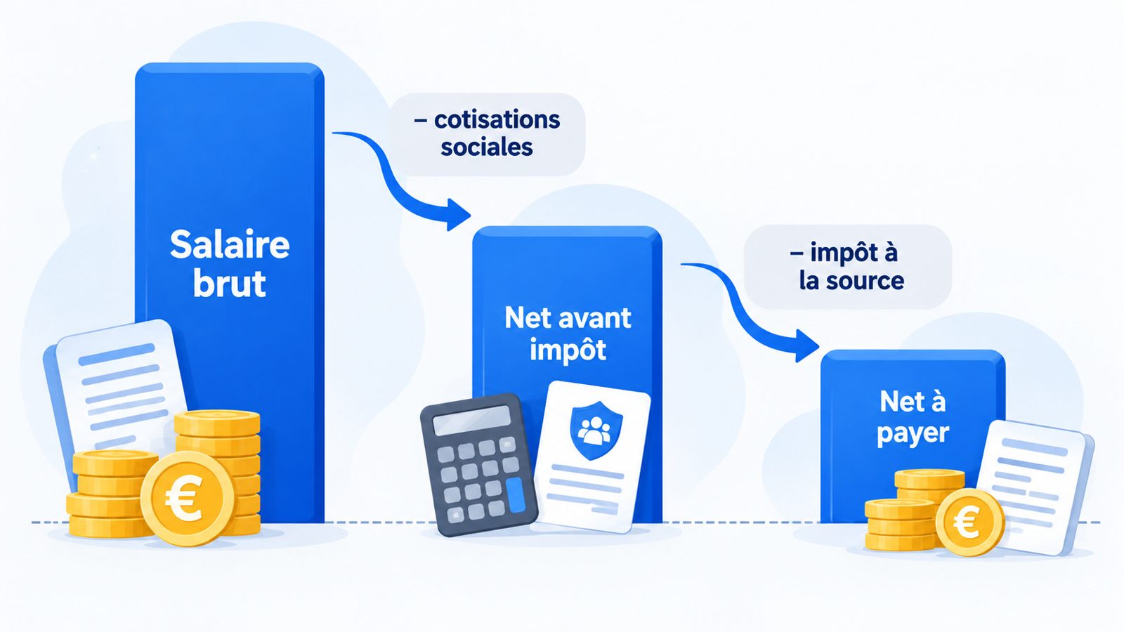 Schéma montrant le passage du salaire brut au salaire net puis au net à payer après impôt