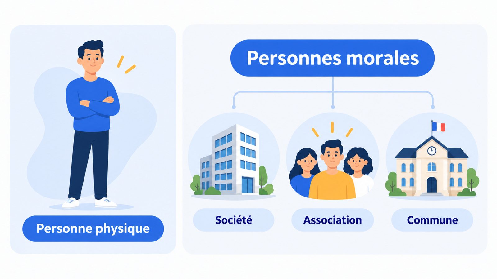 Schéma montrant une personne physique et plusieurs exemples de personnes morales : société, association, mairie