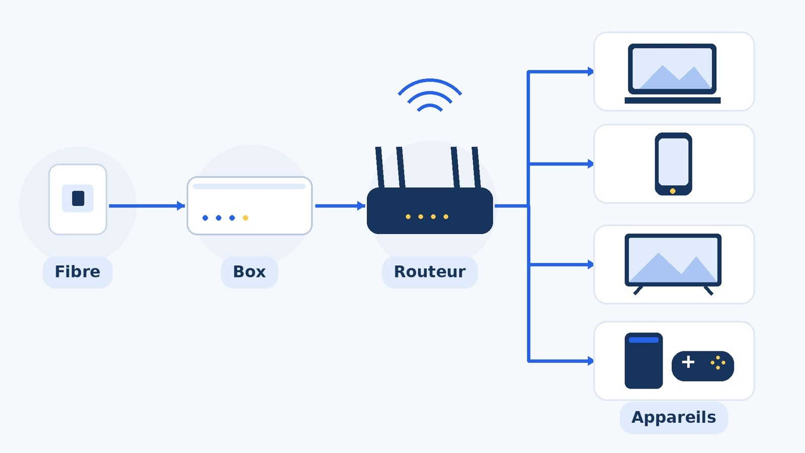 Schéma d'un réseau domestique avec la prise fibre, la box, un routeur et des appareils connectés en Wi-Fi et en câble