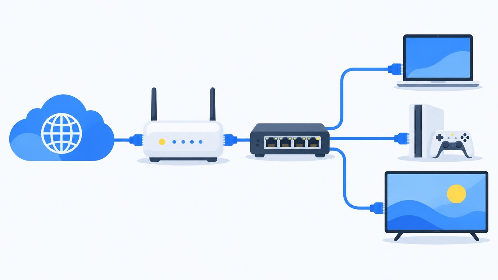 Schéma d'un réseau domestique : une box routeur reliée à internet, un switch branché dessus et plusieurs appareils connectés au switch par câble, ordinateur, console et télévision