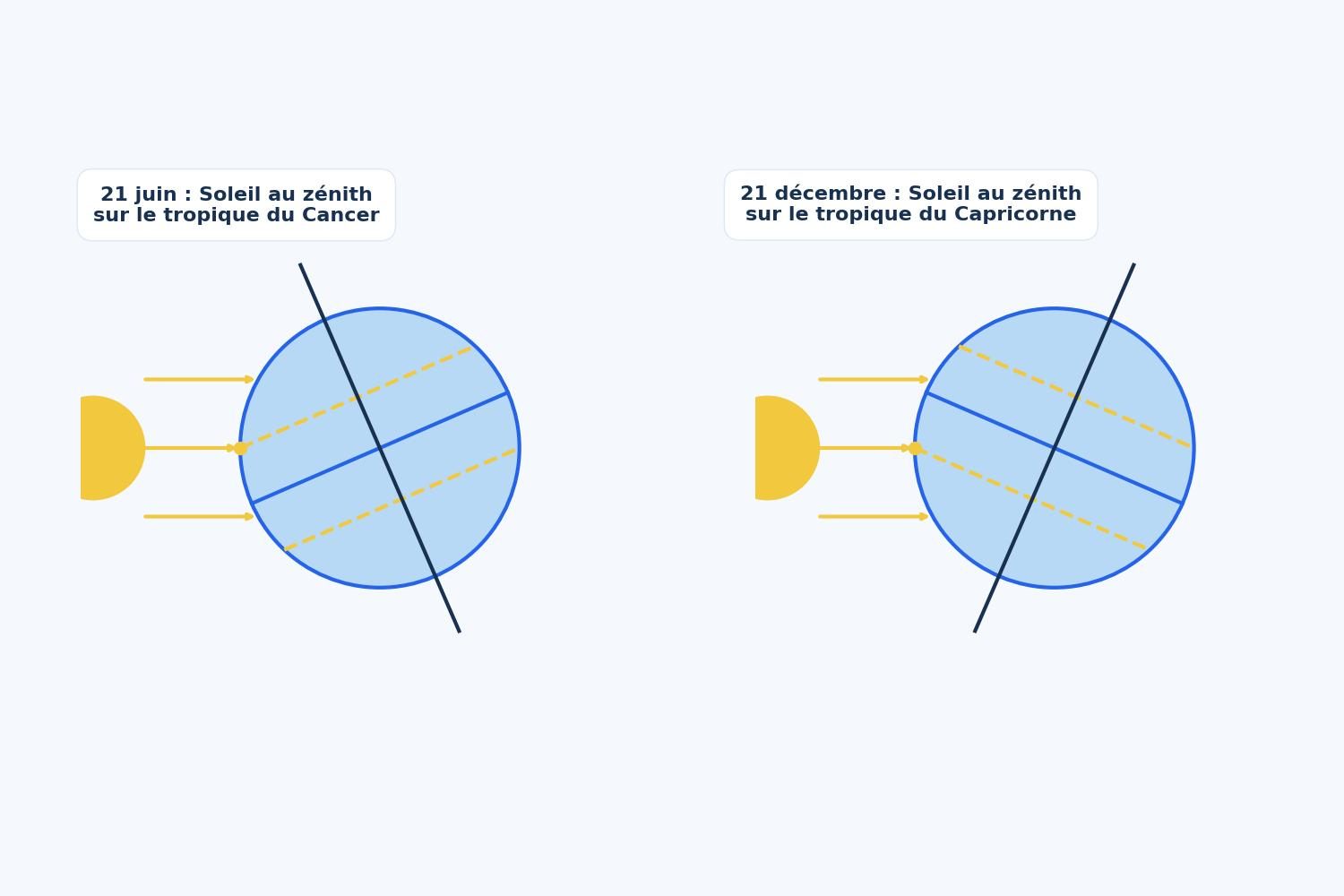 Schéma du Soleil au zénith sur les tropiques aux solstices