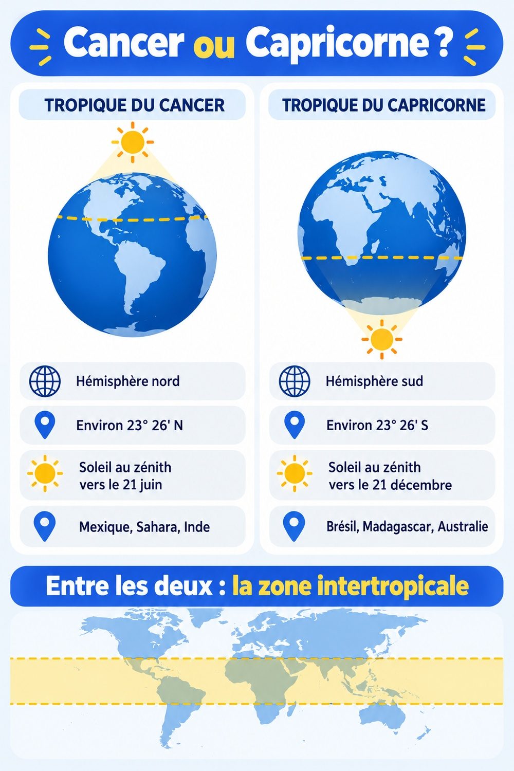 Différence entre tropique du Cancer et tropique du Capricorne : infographie