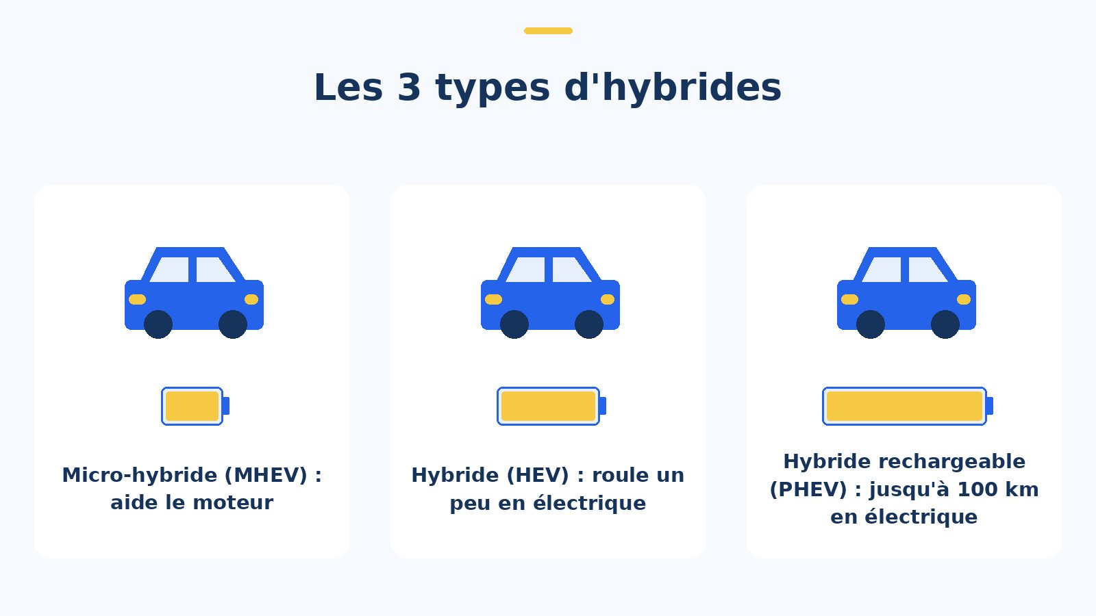 Les trois types de voitures hybrides : micro-hybride, hybride et hybride rechargeable