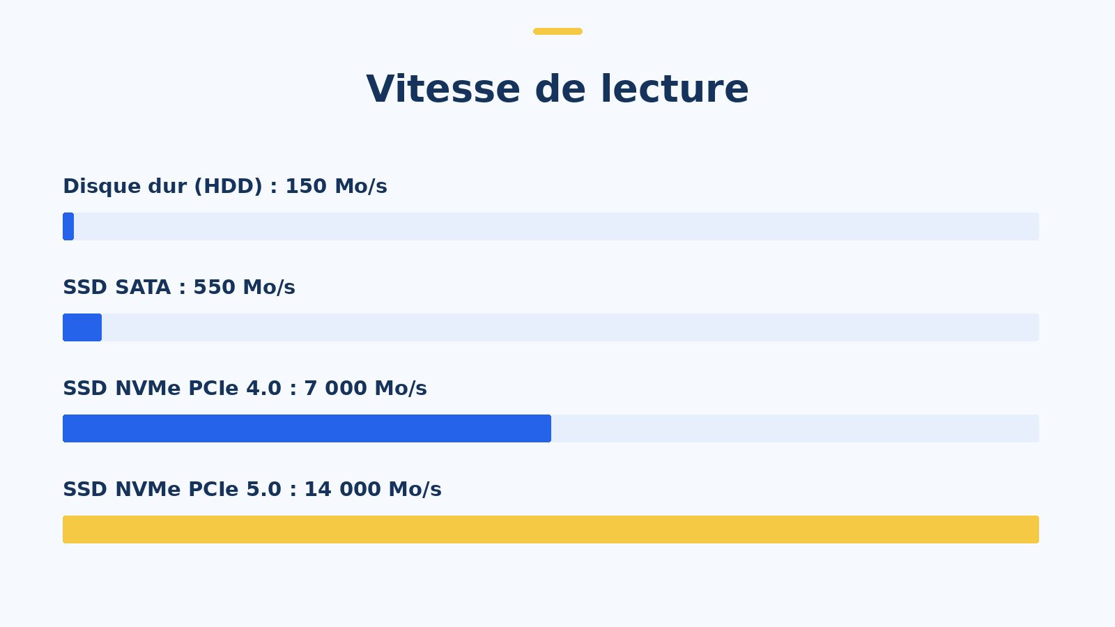 Comparaison des vitesses de lecture : HDD, SSD SATA, SSD NVMe PCIe 4.0 et 5.0