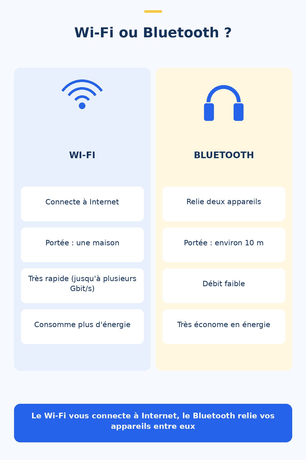 Différence entre Wi-Fi et Bluetooth : infographie comparative