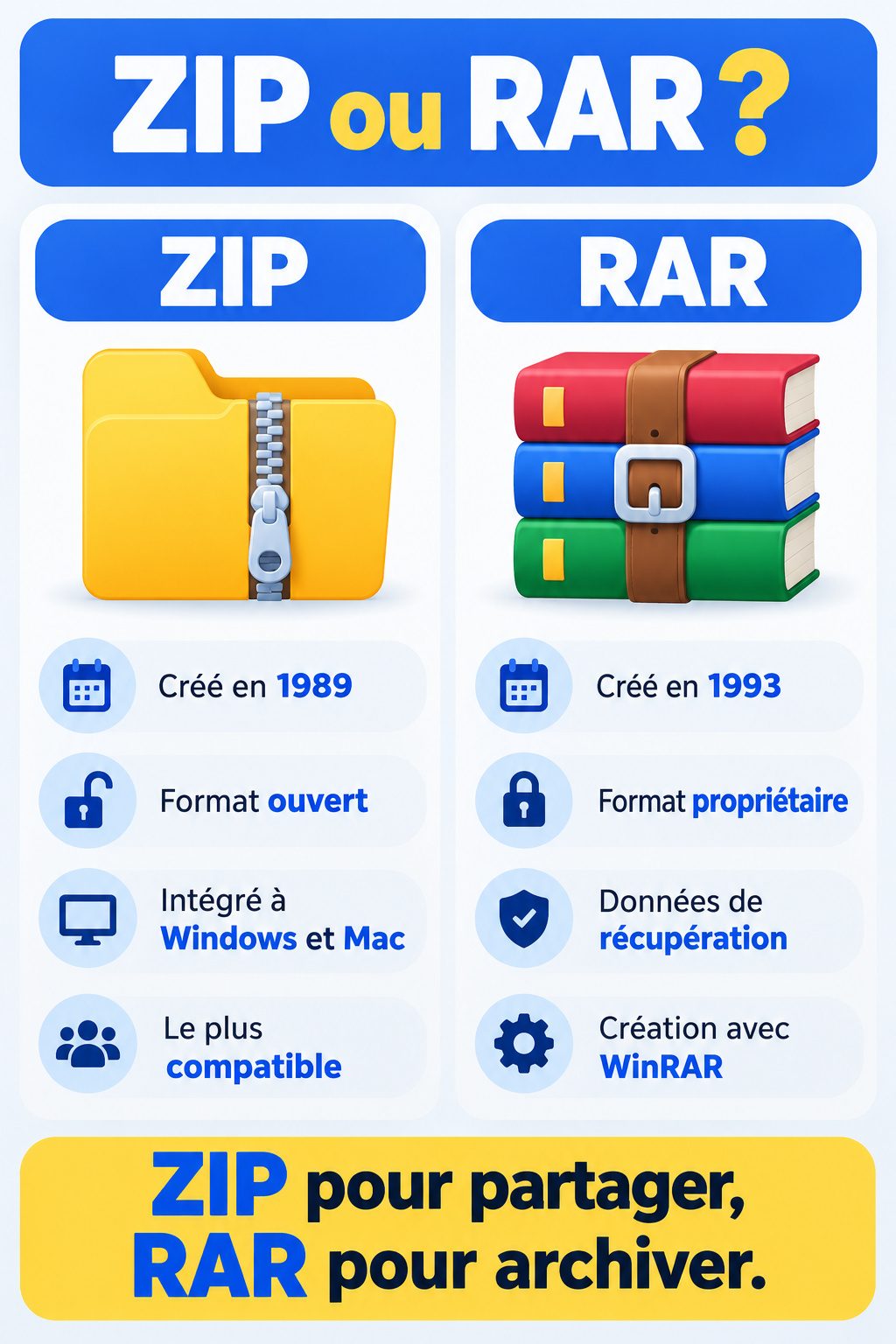 Différence entre ZIP et RAR : infographie comparative